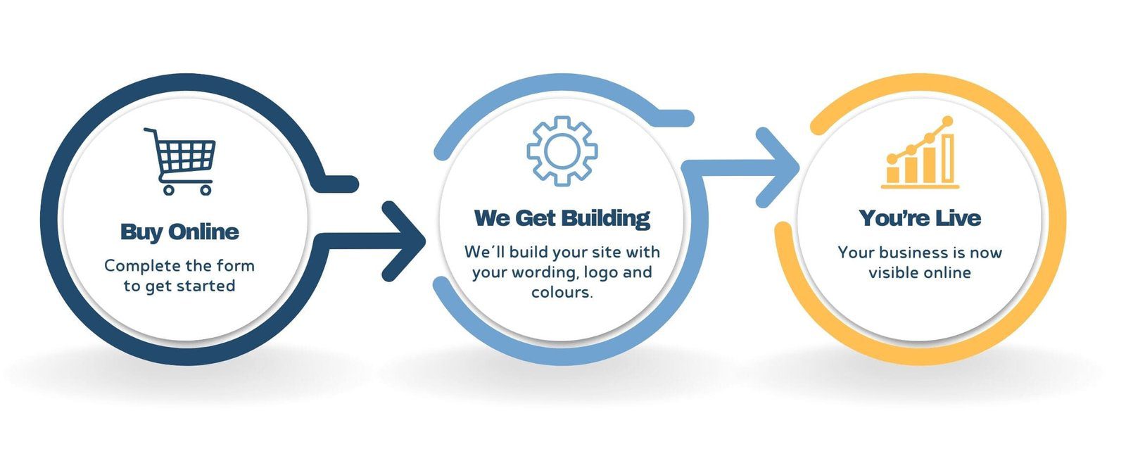 Three-step process graphic showing how to get a website: Buy Online, We Get Building, and You’re Live.