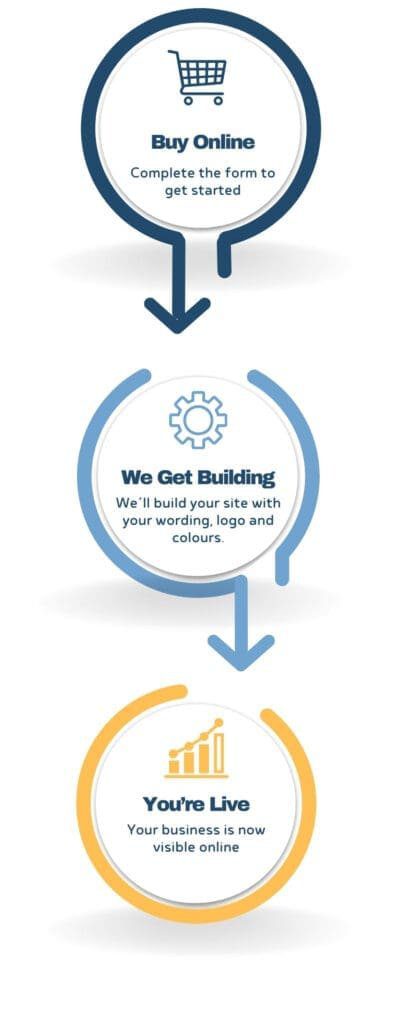 Three-step process graphic showing how to get a website: Buy Online, We Get Building, and You’re Live.